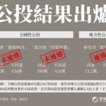 四大公投未通過  潘忠政謙卑接受  核四不同意票最高